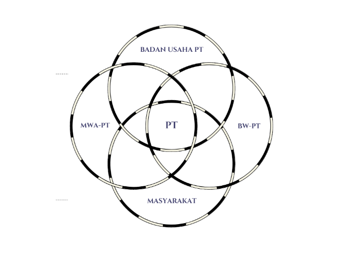 Diagram Ven PentaHelix Education Waqf